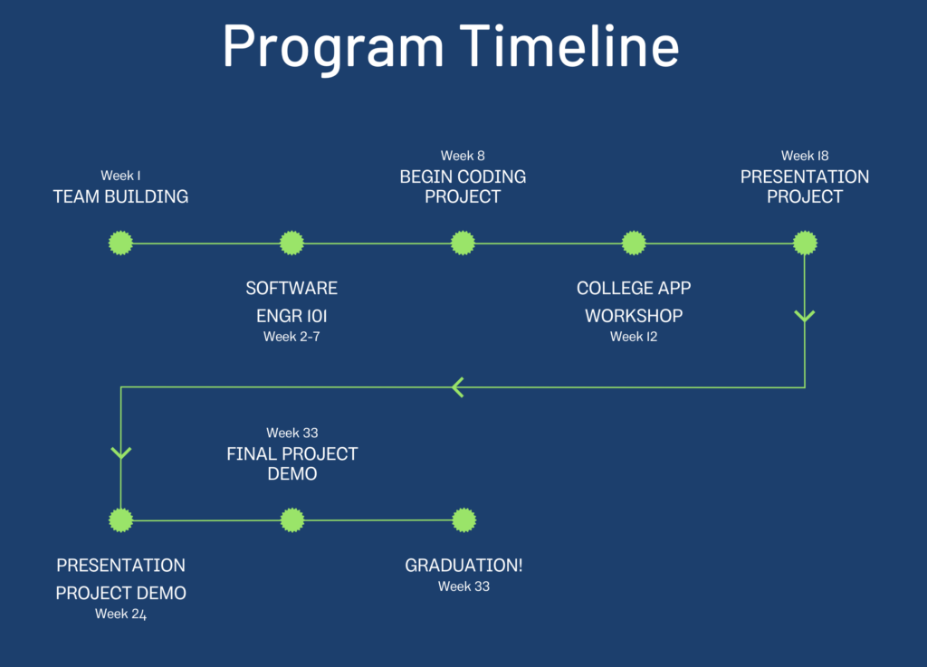 Program Timeline